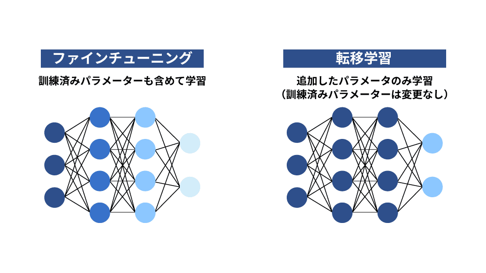 ファインチューニングと転移学習