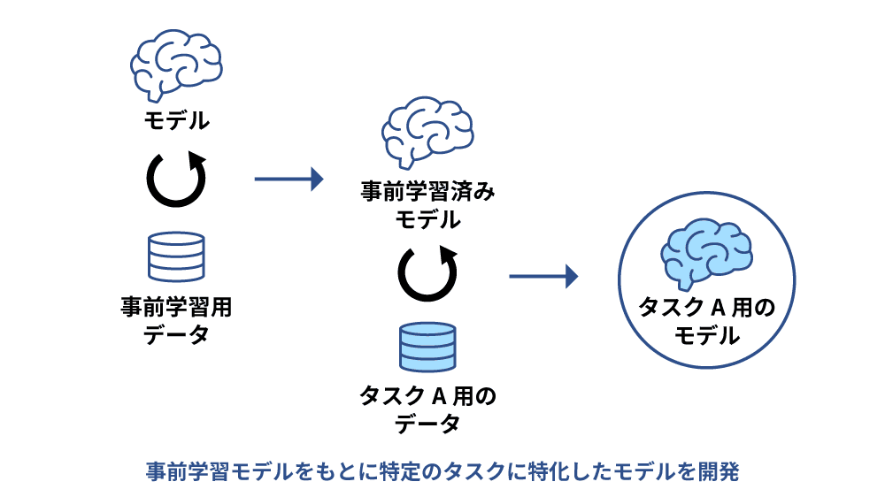 ファインチューニングとは