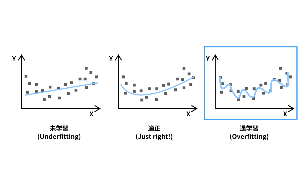 学習の程度