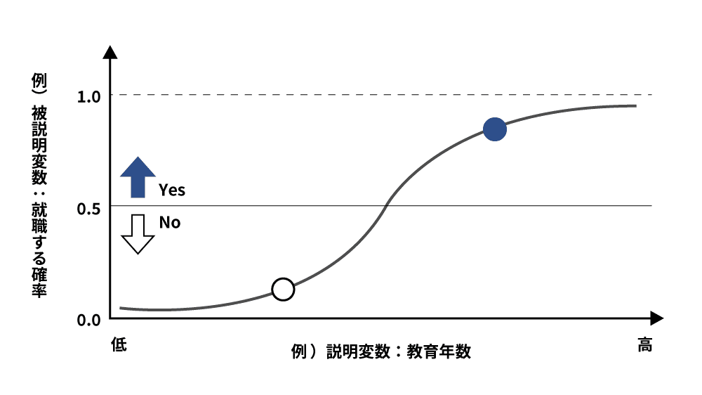 ロジスティック回帰