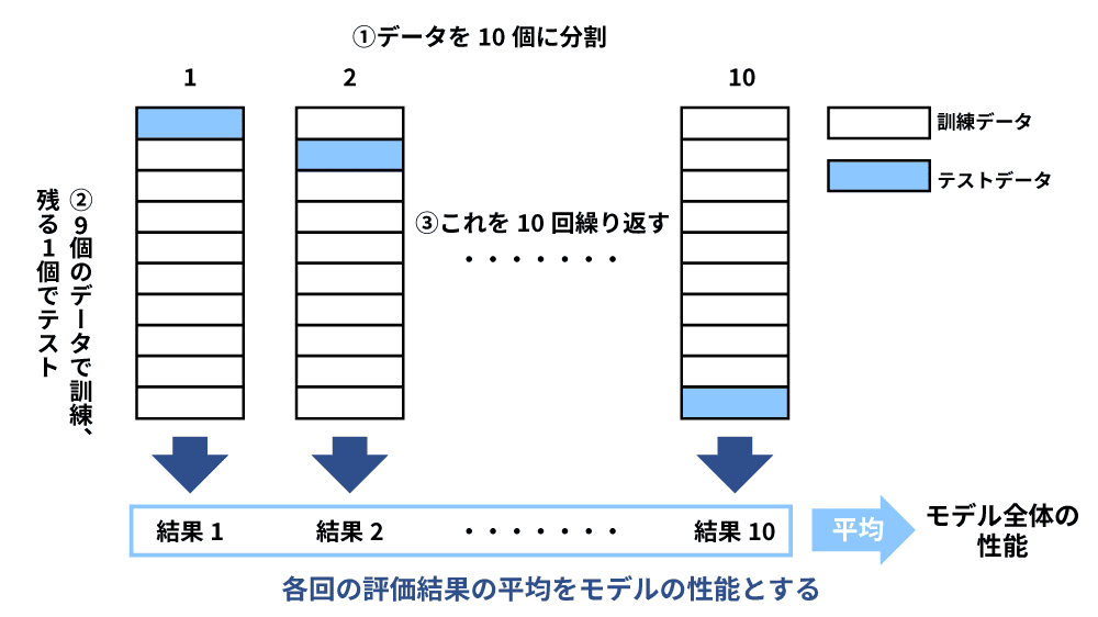 交差検証法