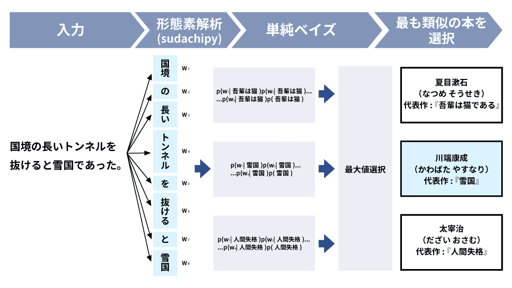 ナイーブベイズ