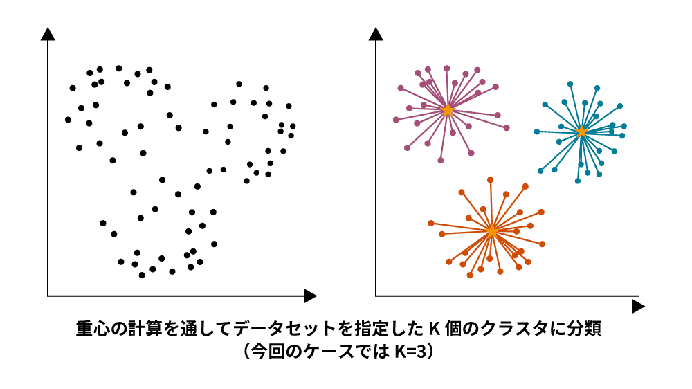 K平均法