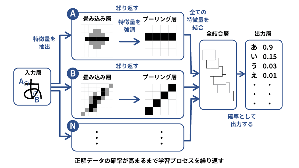 畳み込みニューラルネットワーク