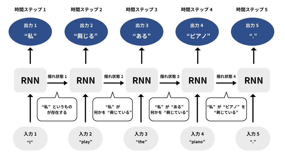 リカレンとニューラルネットワーク