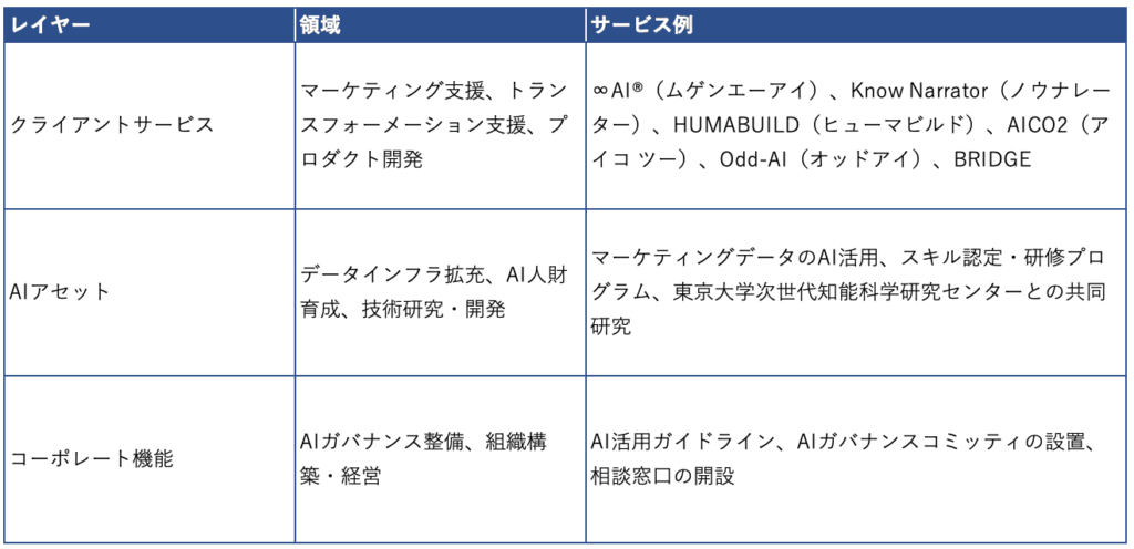 注力する3レイヤーと8領域