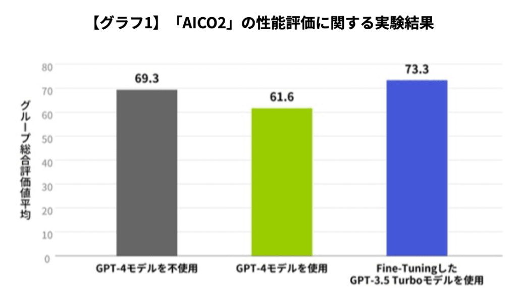 AICO2の性能評価結果