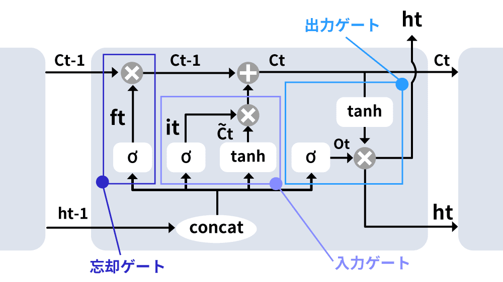 LSTM