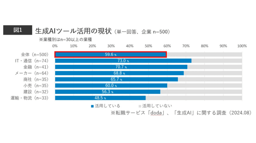 生成AIツールの活用状況