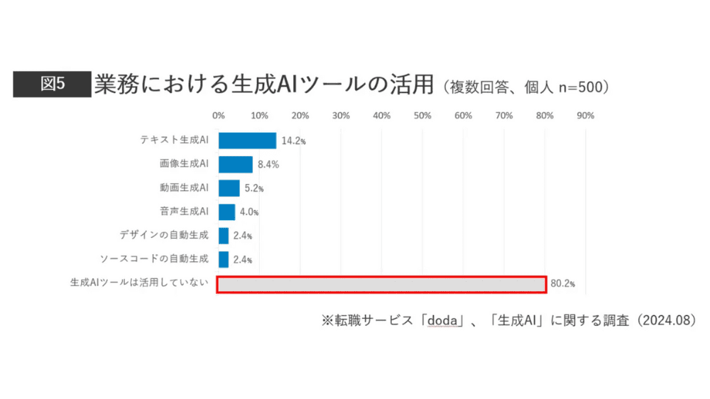 業務における生成AIツールの活用