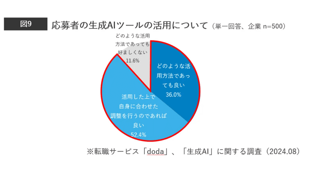 応募者の生成AIツールの活用について