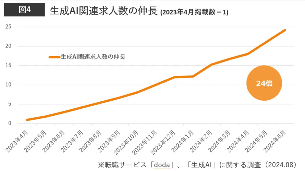 生成AI関連求人数の伸長