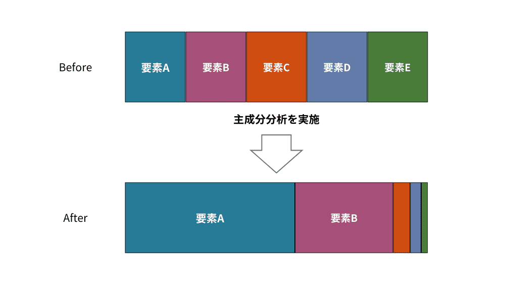 主成分分析