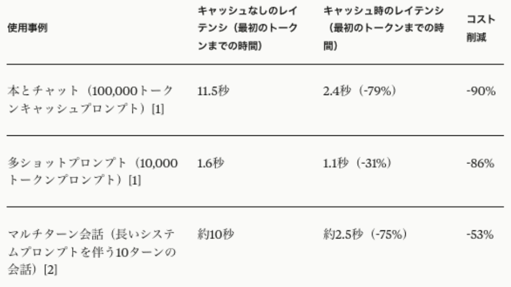 プロンプトキャッシュによる削減効果