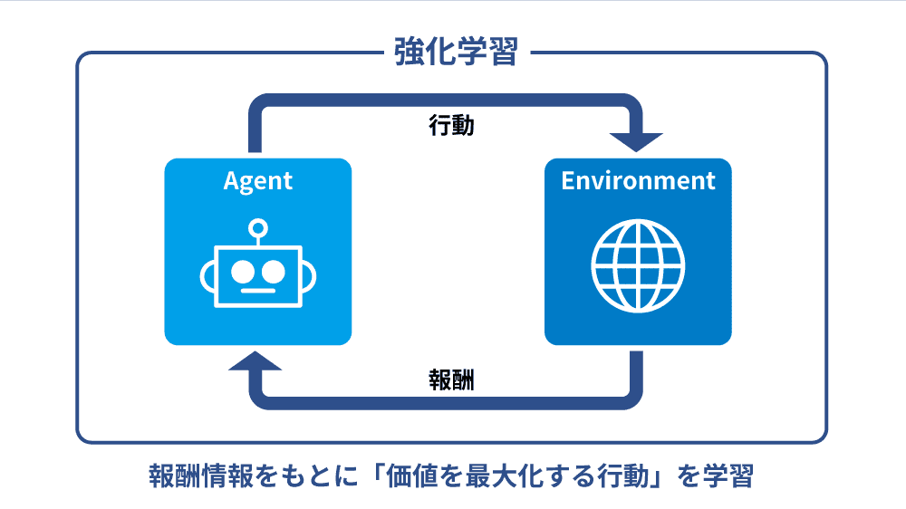 強化学習