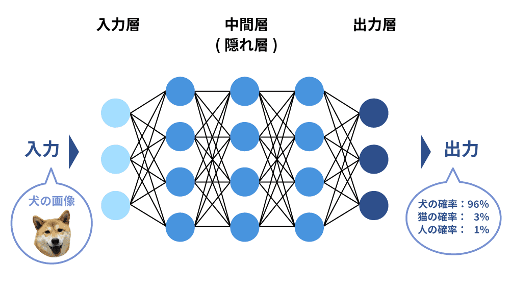 ディープラーニング