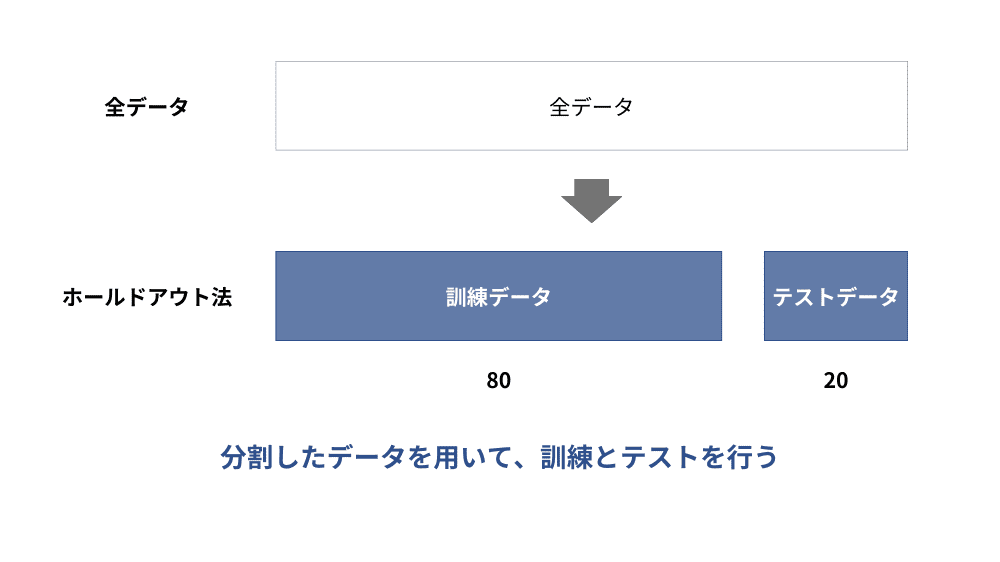 ホールドアウト法