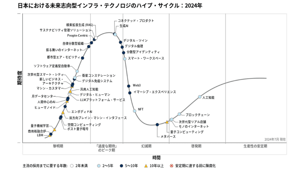 ハイプサイクル