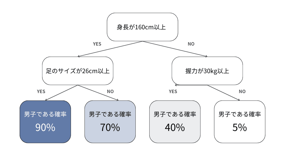 決定木