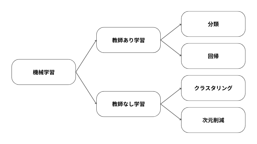 教師あり/なし学習