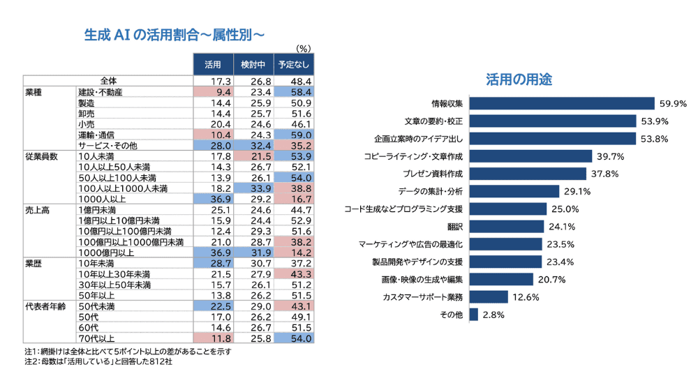 活用状況