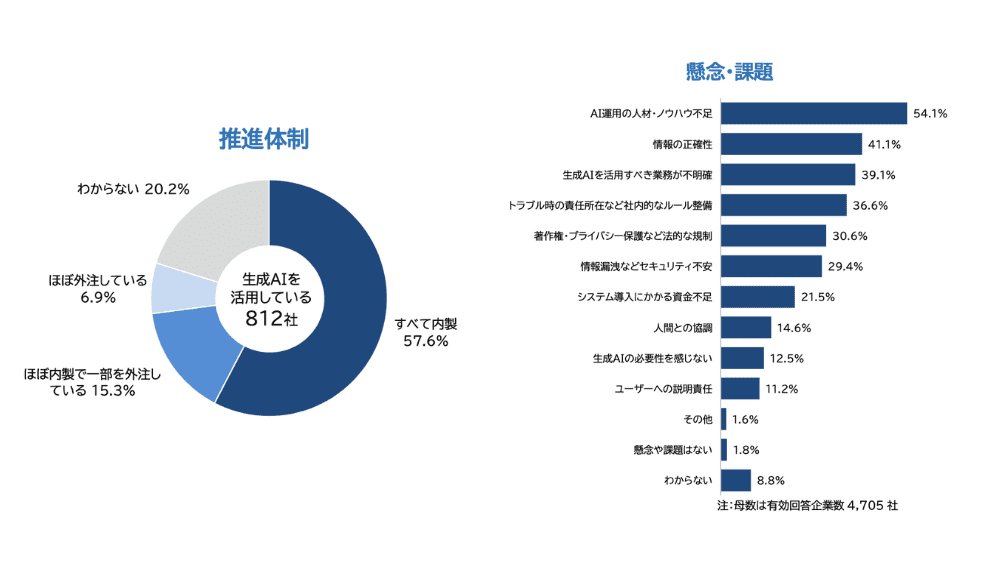 推進体制