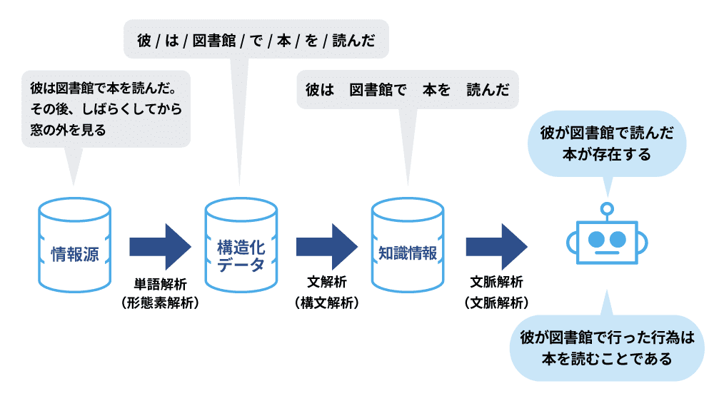 自然言語処理（個別文章）