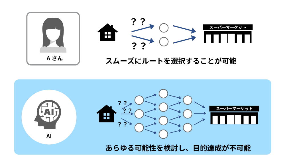 ルート最適化