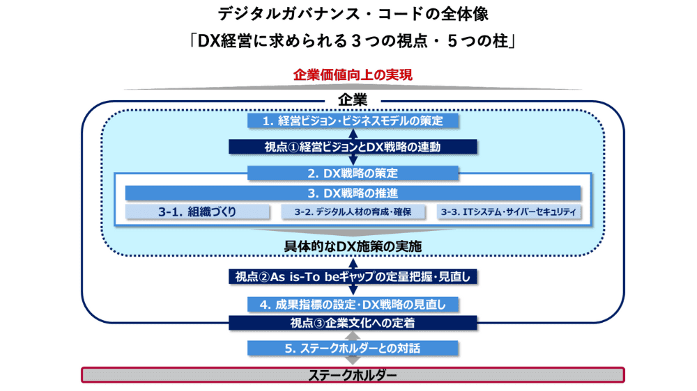 DX経営に求められる3つの視点と5つの柱