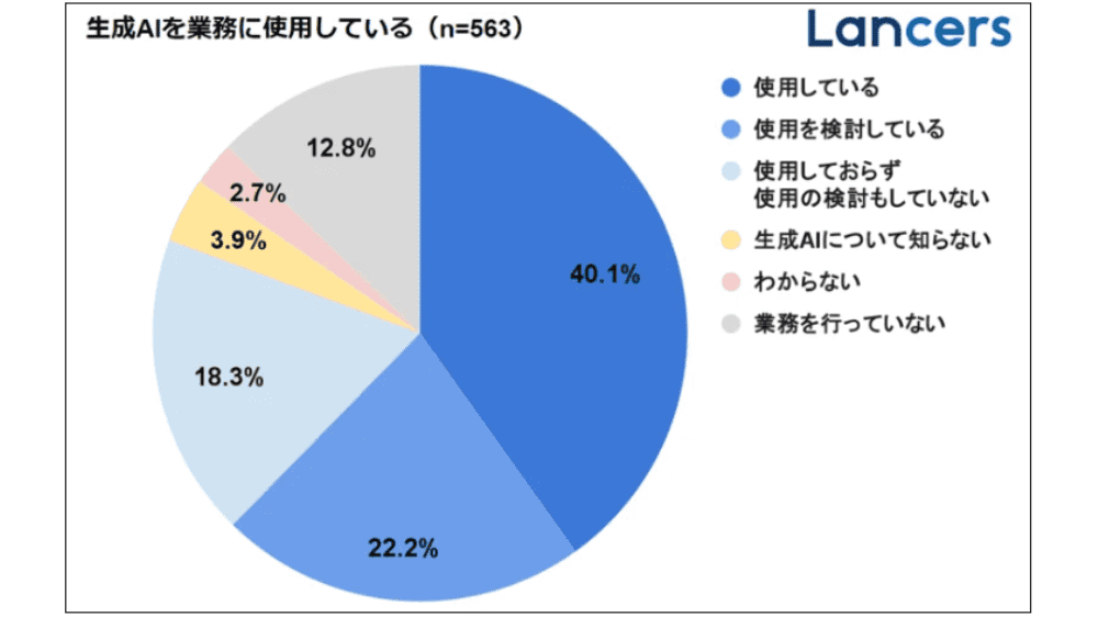 生成AIの利用割合