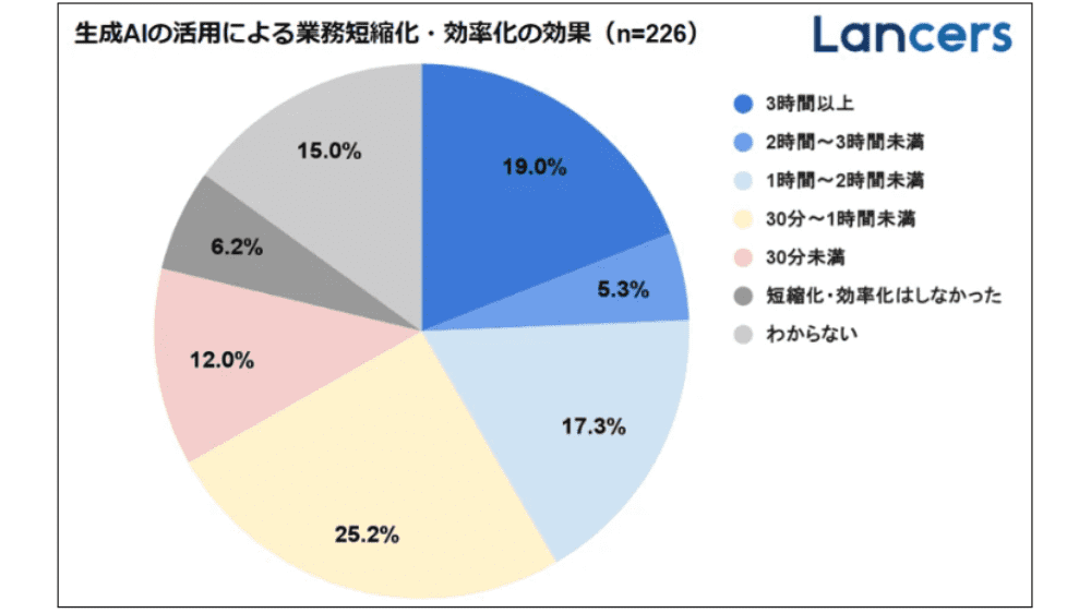 生成AI利用に対する効果