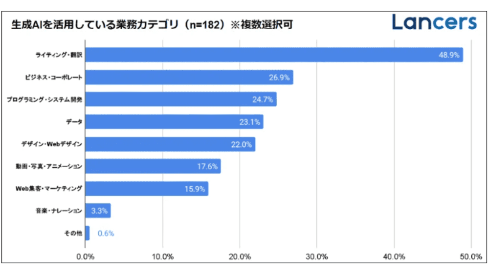 生成AIを利用する業務