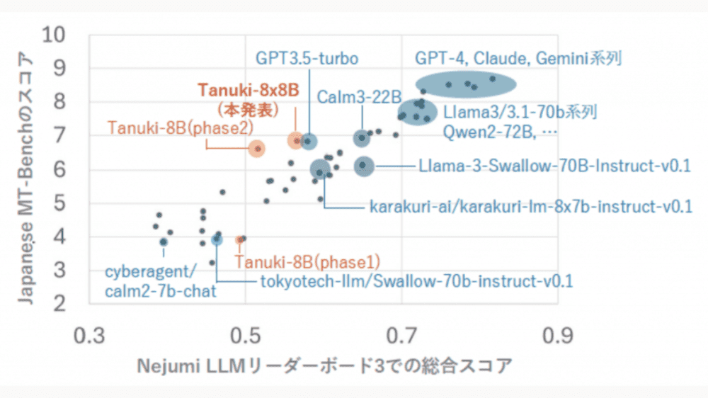 Tanuki-8×8Bの性能