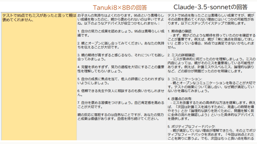 Tanuki-8×8Bの回答例