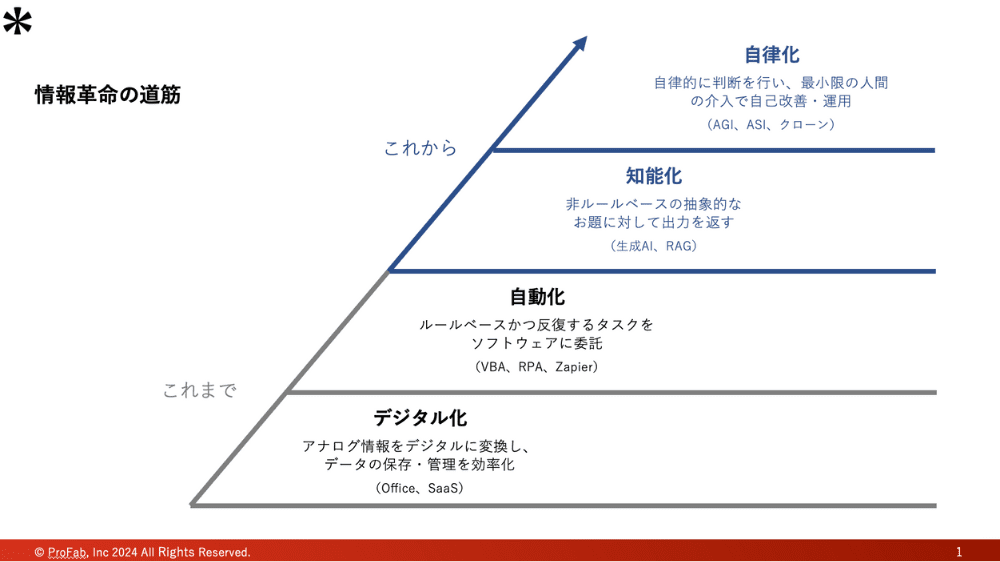 生成AIの新規性