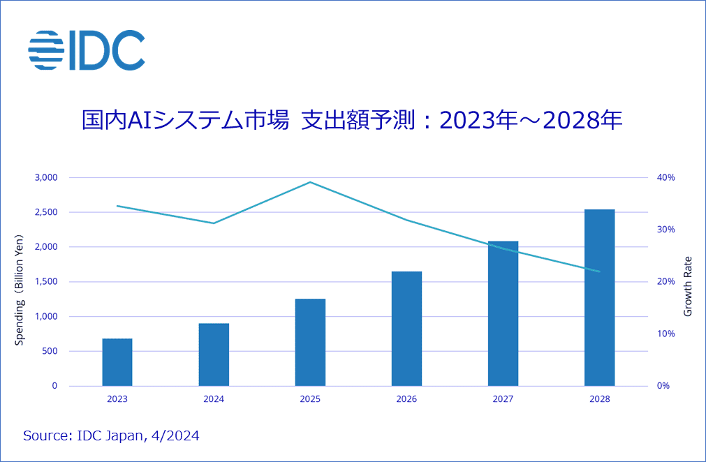 生成AIの成長見通し