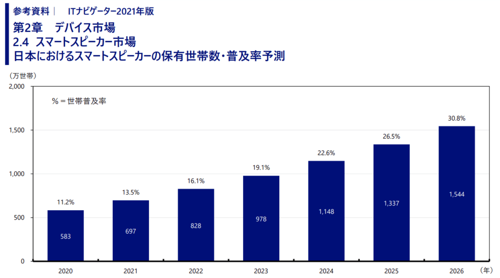 スマートスピーカー市場