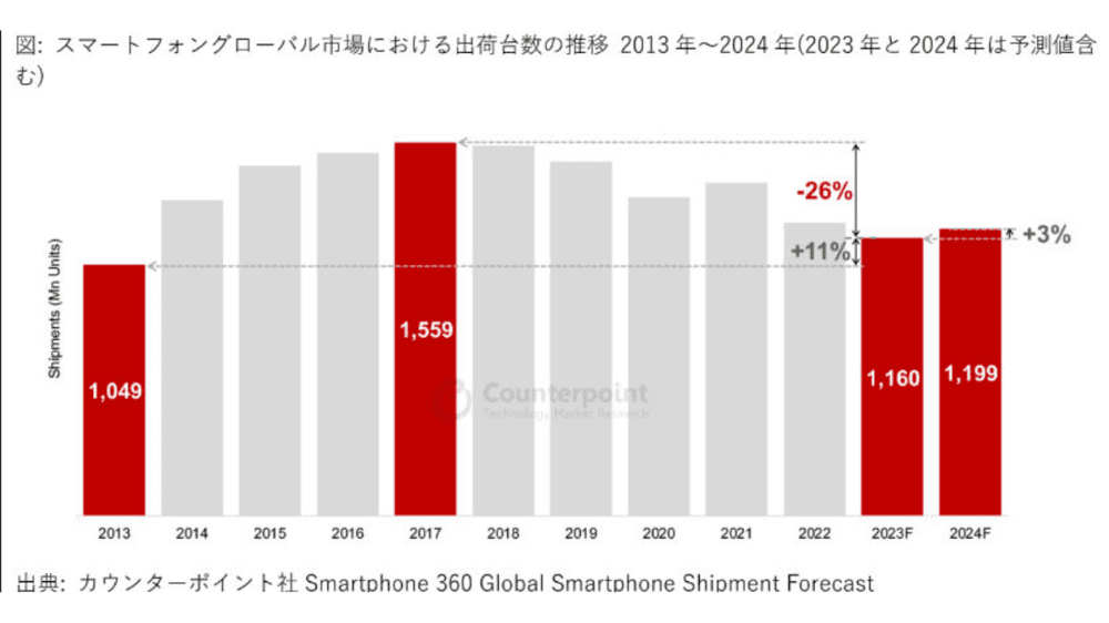 世界のスマートフォン出荷台数