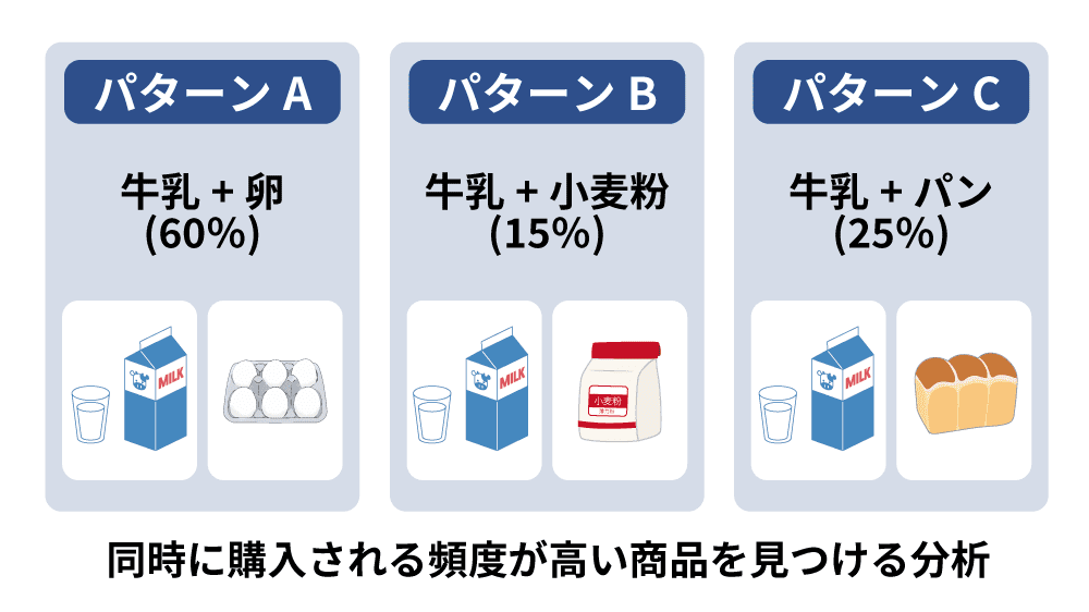 アソシエーション分析