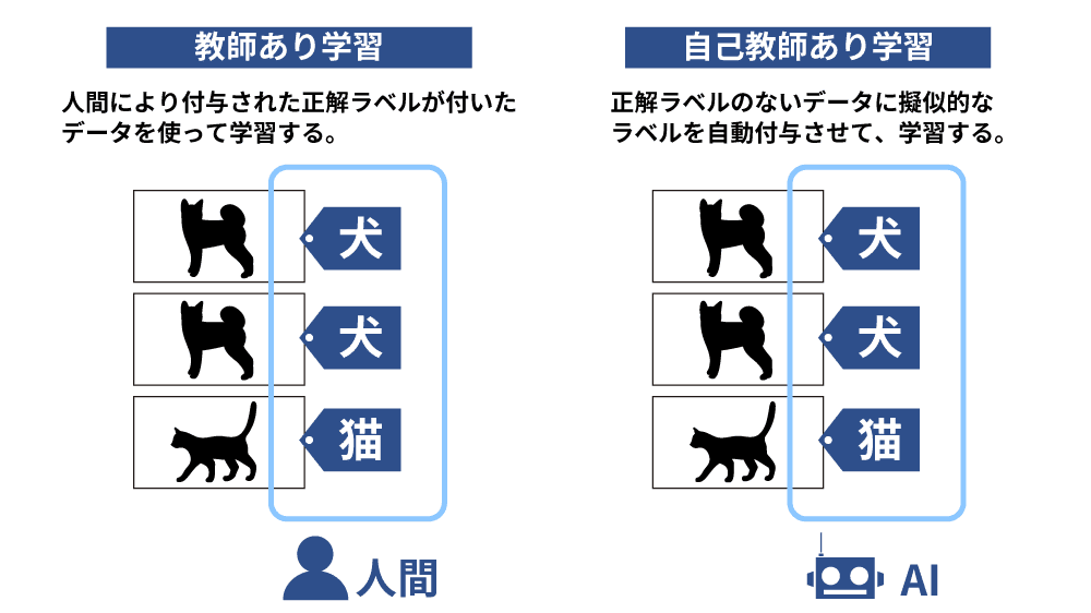 自己教師あり学習