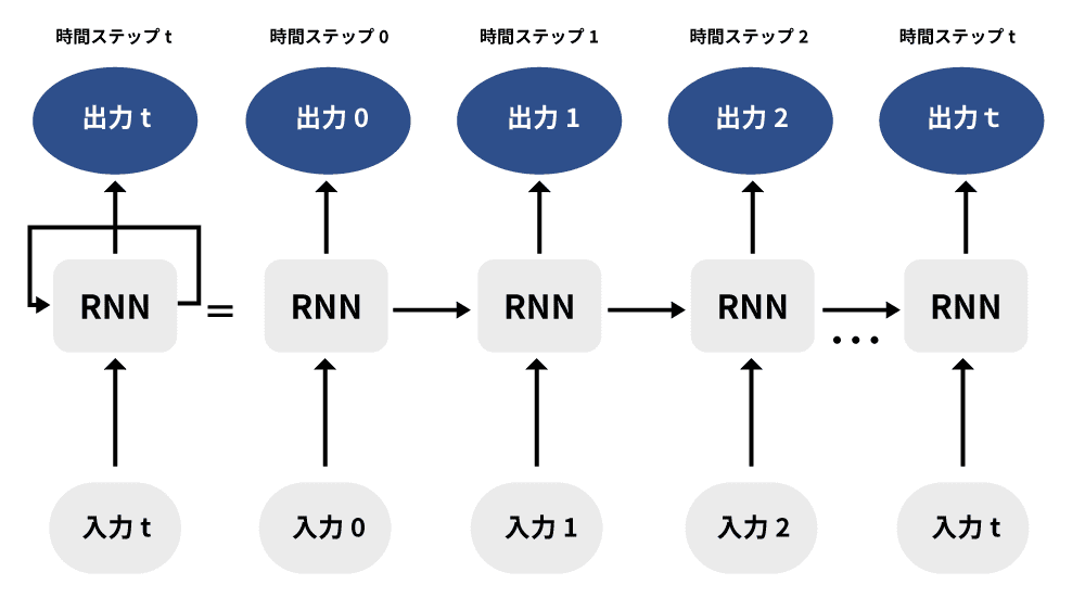 RNNの仕組み