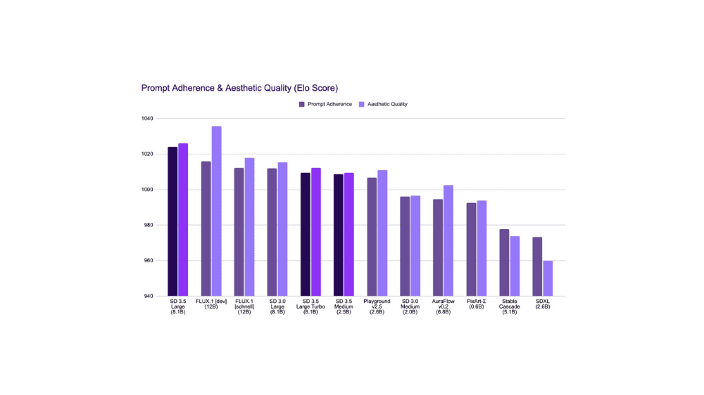 Stable Diffusion 3.5の評価(Prompt Adherence：プロンプト準拠度、Aesthetic Quality：品質)