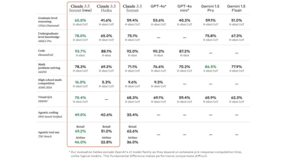 Claude 3.5 SonnetとClaude 3.5 Haikuのモデル比較