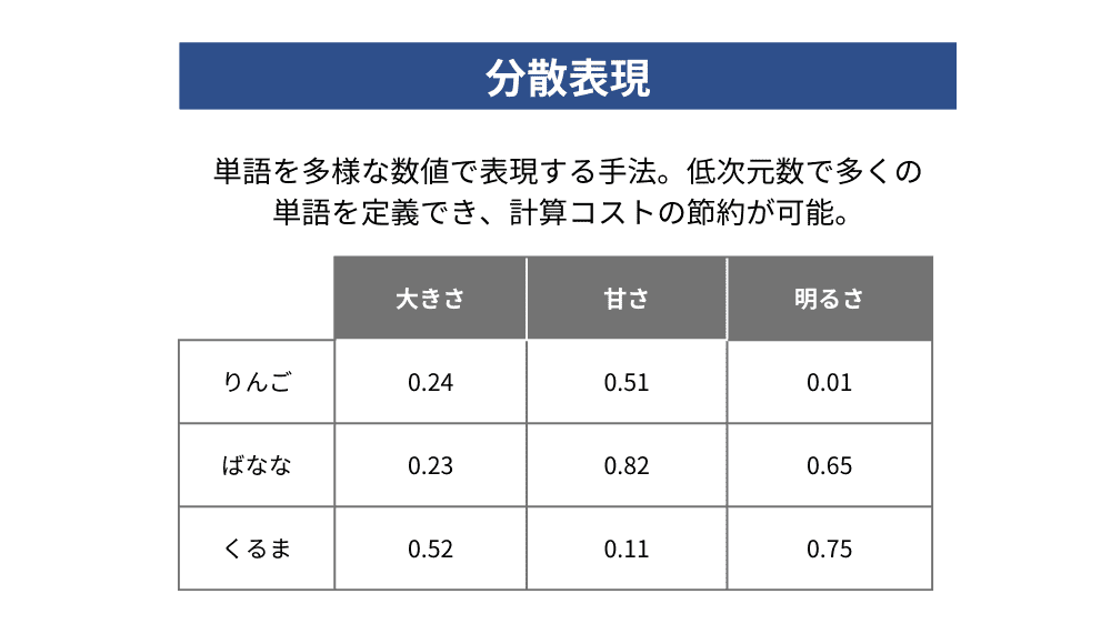 分散表現