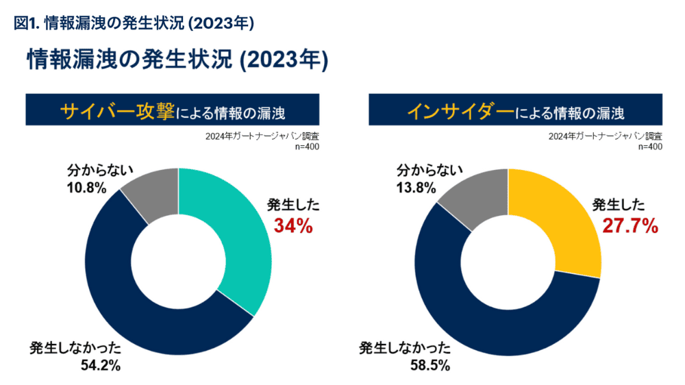 情報漏洩の発生状況（2023年）