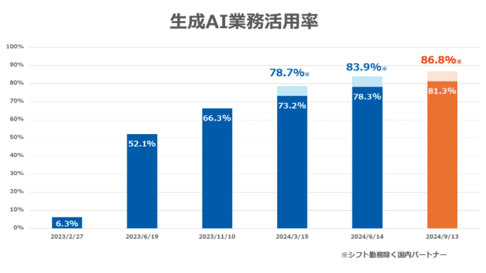 生成AI業務活用率