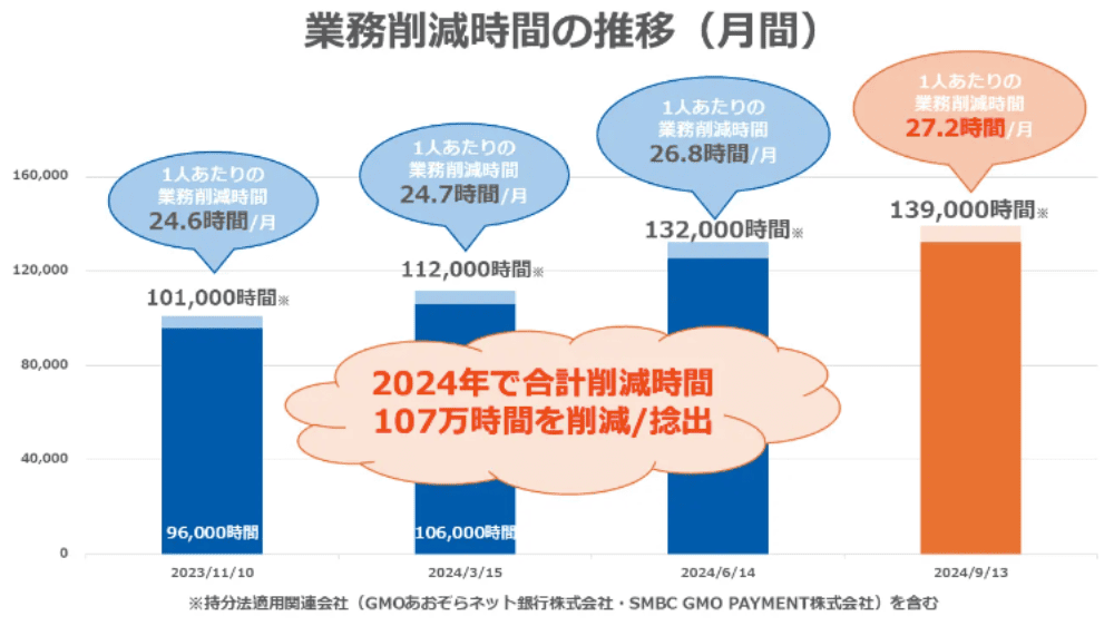 業務削減時間の推移（月間）