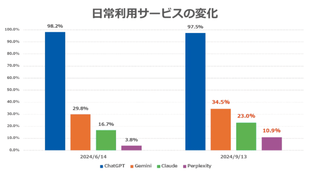 日常利用サービスの変化