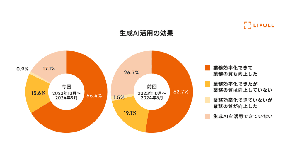 生成AI活用の効果