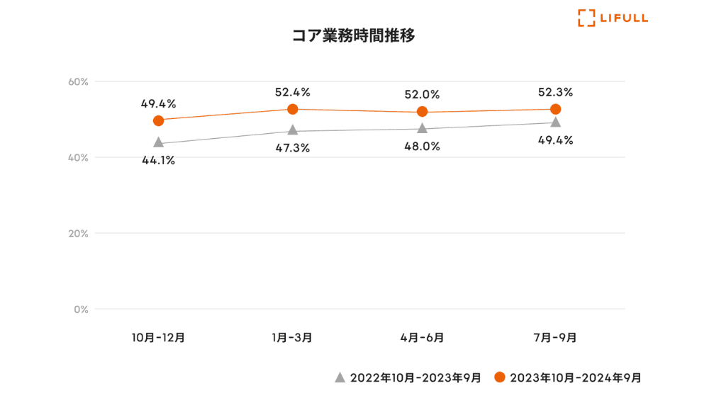 コア業務時間推移